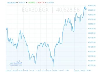 ارتفاع مؤشرات بورصة مصر و”الثلاثيني” قرب 40600 نقطة